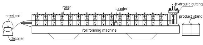 Hochgeschwindigkeitsdoppelschichtgebäude benutzte das Metall, welches die Rolle überdacht, die Maschine bildet